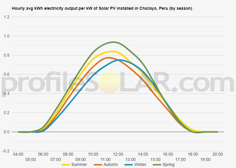 Graph of hourly avg kWh electricity output per kW of Solar PV installed in Chiclayo, Peru (by season)