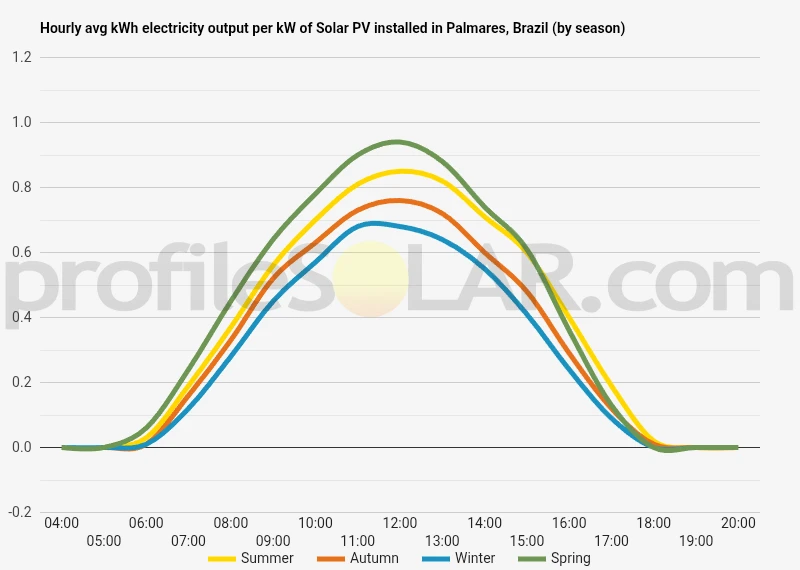 Graph of hourly avg kWh electricity output per kW of Solar PV installed in Palmares, Brazil (by season)