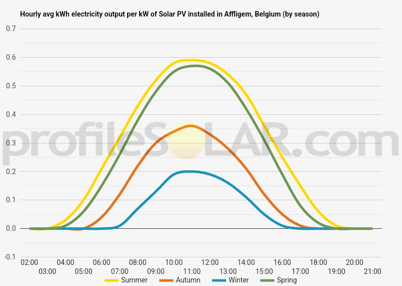 Graph of hourly avg kWh electricity output per kW of Solar PV installed in Affligem, Belgium (by season)