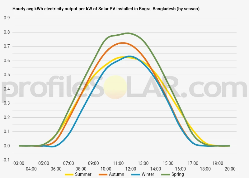 Graph of hourly avg kWh electricity output per kW of Solar PV installed in Bogra, Bangladesh (by season)