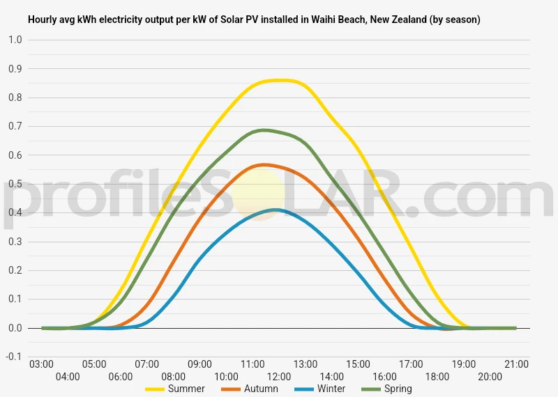 Graph of hourly avg kWh electricity output per kW of Solar PV installed in Waihi Beach, New Zealand (by season)
