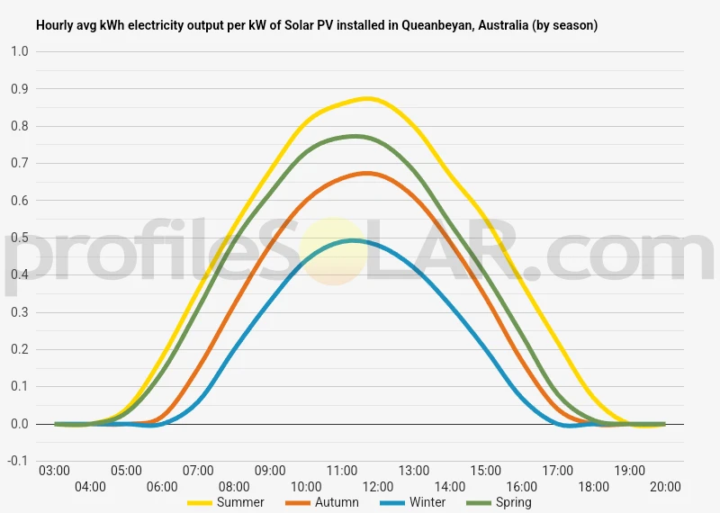Graph of hourly avg kWh electricity output per kW of Solar PV installed in Queanbeyan, Australia (by season)