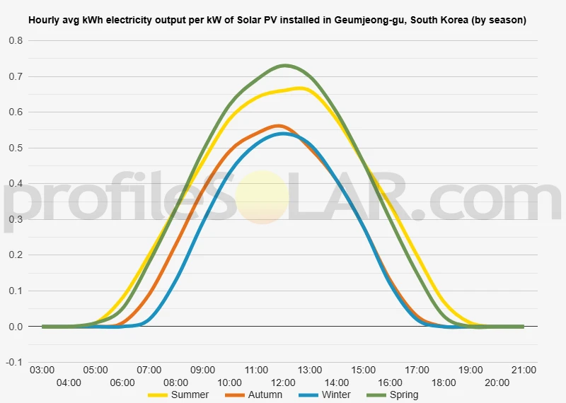 Graph of hourly avg kWh electricity output per kW of Solar PV installed in Geumjeong-gu, South Korea (by season)