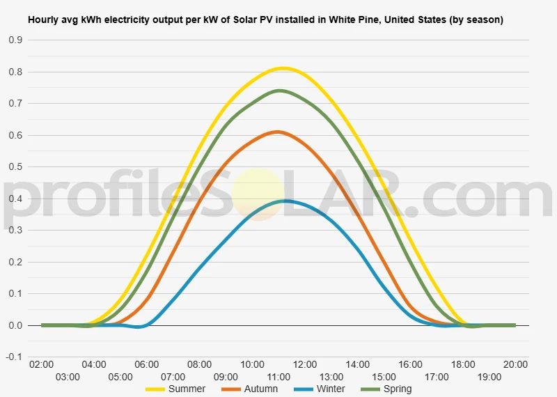 Graph of hourly avg kWh electricity output per kW of Solar PV installed in White Pine, United States (by season)