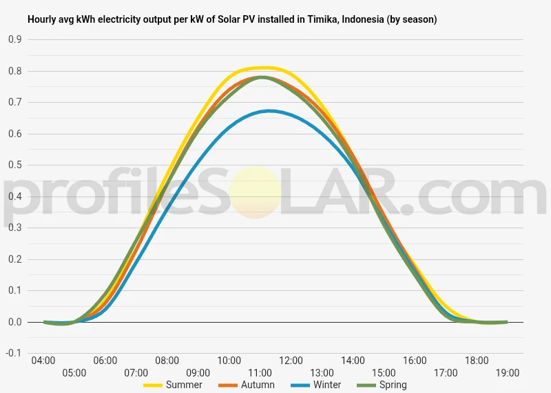 Graph of hourly avg kWh electricity output per kW of Solar PV installed in Timika, Indonesia (by season)