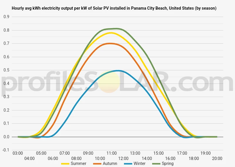 Graph of hourly avg kWh electricity output per kW of Solar PV installed in Panama City Beach, United States (by season)