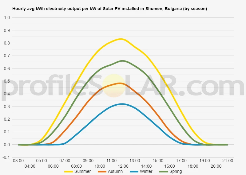 Graph of hourly avg kWh electricity output per kW of Solar PV installed in Shumen, Bulgaria (by season)