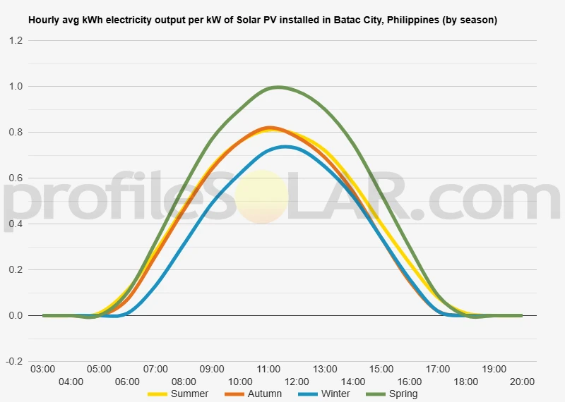 Graph of hourly avg kWh electricity output per kW of Solar PV installed in Batac City, Philippines (by season)