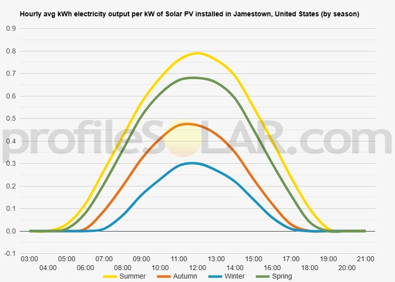Graph of hourly avg kWh electricity output per kW of Solar PV installed in Jamestown, United States (by season)