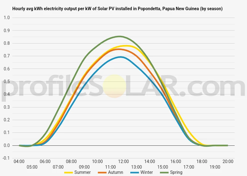 Graph of hourly avg kWh electricity output per kW of Solar PV installed in Popondetta, Papua New Guinea (by season)