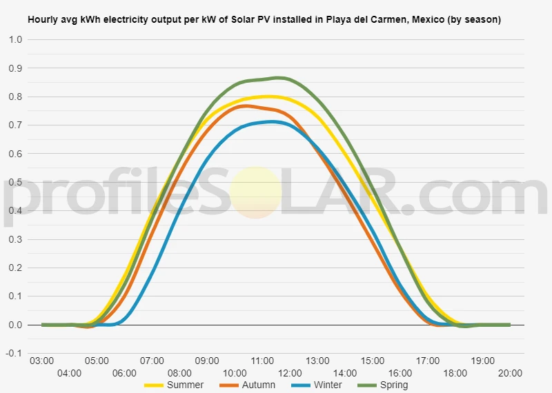 Graph of hourly avg kWh electricity output per kW of Solar PV installed in Playa Del Carmen, Mexico (by season)