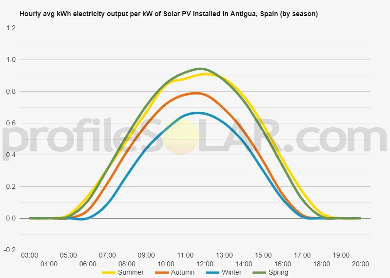 Graph of hourly avg kWh electricity output per kW of Solar PV installed in Antigua, Spain (by season)