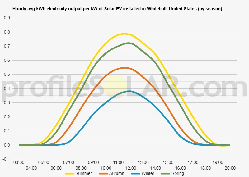 Graph of hourly avg kWh electricity output per kW of Solar PV installed in Whitehall, United States (by season)