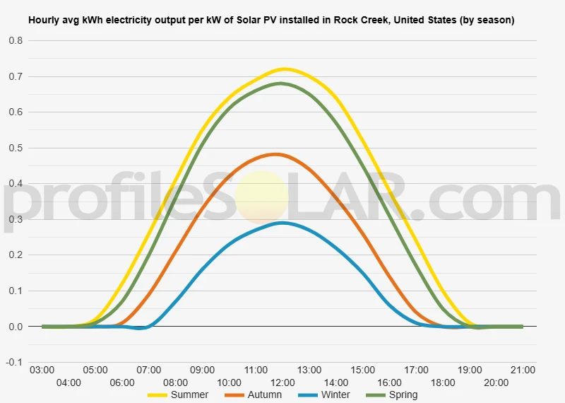 Graph of hourly avg kWh electricity output per kW of Solar PV installed in Rock Creek, United States (by season)