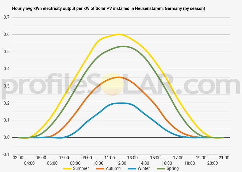 Graph of hourly avg kWh electricity output per kW of Solar PV installed in Heusenstamm, Germany (by season)