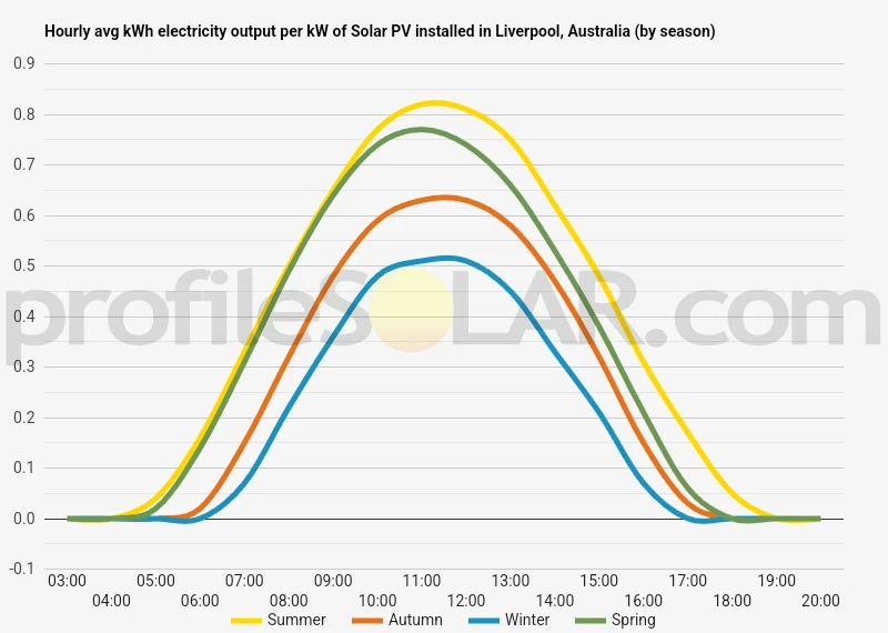 Graph of hourly avg kWh electricity output per kW of Solar PV installed in Liverpool, Australia (by season)