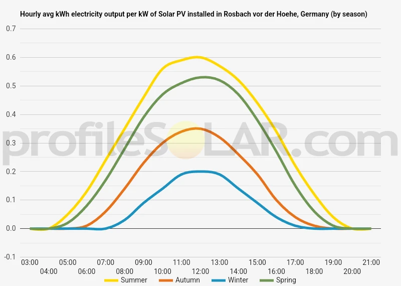 Graph of hourly avg kWh electricity output per kW of Solar PV installed in Rosbach Vor Der Hoehe, Germany (by season)