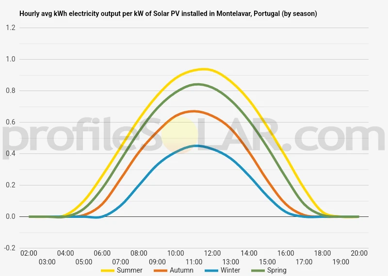Graph of hourly avg kWh electricity output per kW of Solar PV installed in Montelavar, Portugal (by season)