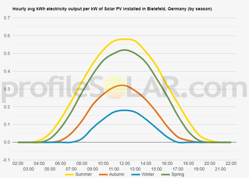Graph of hourly avg kWh electricity output per kW of Solar PV installed in Bielefeld, Germany (by season)