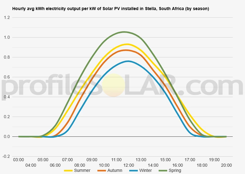Graph of hourly avg kWh electricity output per kW of Solar PV installed in Stella, South Africa (by season)