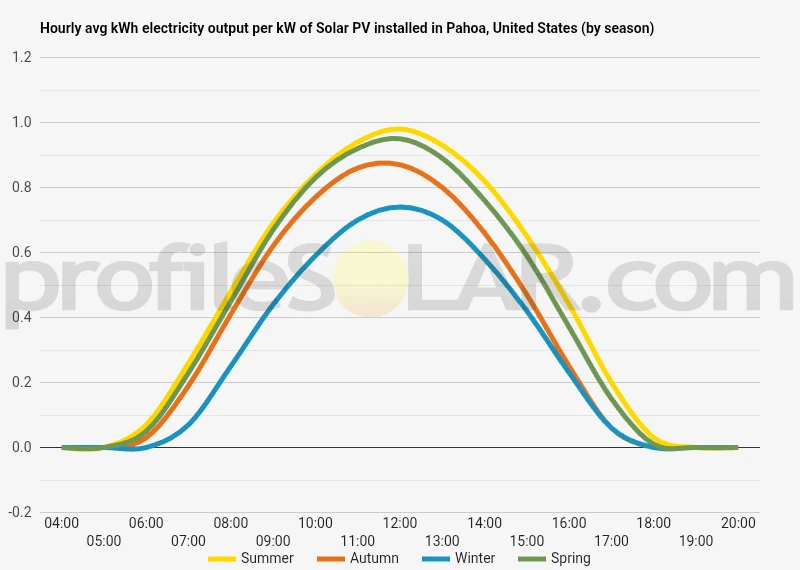 Graph of hourly avg kWh electricity output per kW of Solar PV installed in Pahoa, United States (by season)