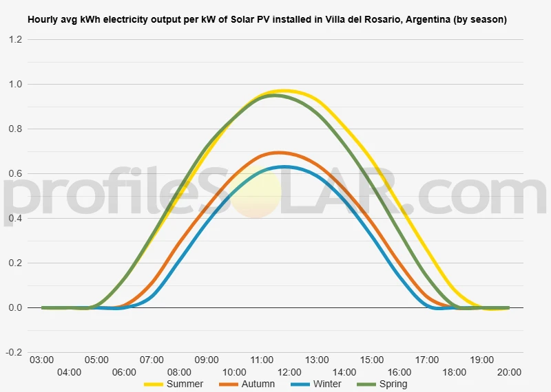 Graph of hourly avg kWh electricity output per kW of Solar PV installed in Villa Del Rosario, Argentina (by season)