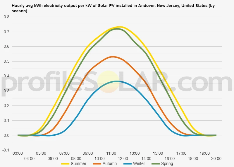 Graph of hourly avg kWh electricity output per kW of Solar PV installed in Andover, New Jersey, United States (by season)