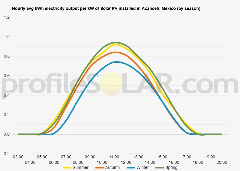 Graph of hourly avg kWh electricity output per kW of Solar PV installed in Acanceh, Mexico (by season)