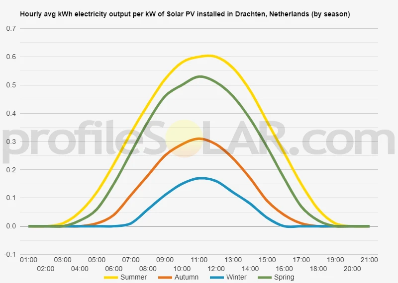 Graph of hourly avg kWh electricity output per kW of Solar PV installed in Drachten, Netherlands (by season)