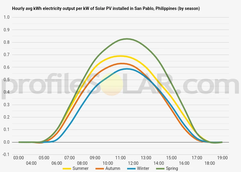 Graph of hourly avg kWh electricity output per kW of Solar PV installed in San Pablo, Philippines (by season)