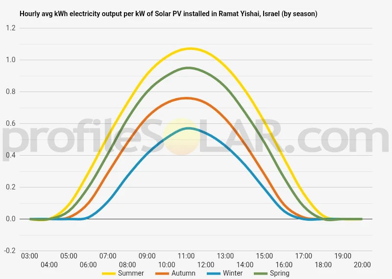 Graph of hourly avg kWh electricity output per kW of Solar PV installed in Ramat Yishai, Israel (by season)