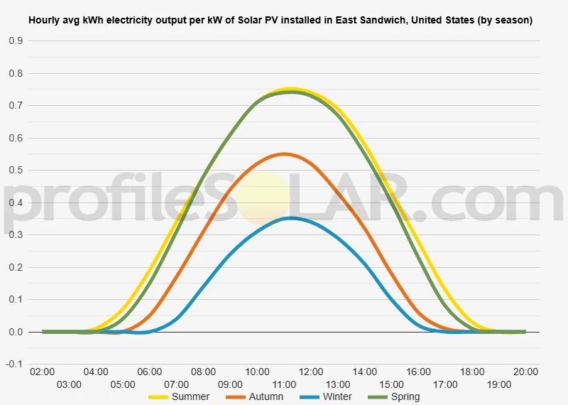 Graph of hourly avg kWh electricity output per kW of Solar PV installed in East Sandwich, United States (by season)