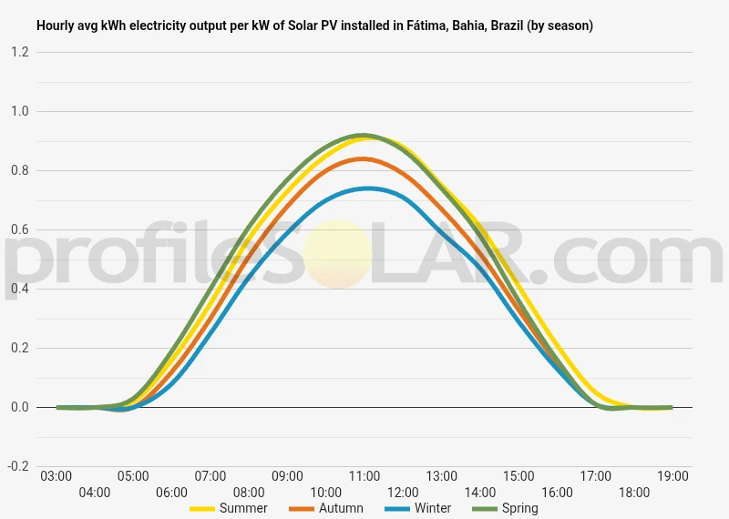 Graph of hourly avg kWh electricity output per kW of Solar PV installed in Fátima, Bahia, Brazil (by season)