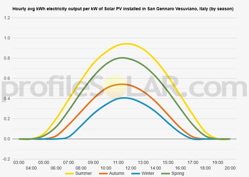 Graph of hourly avg kWh electricity output per kW of Solar PV installed in San Gennaro Vesuviano, Italy (by season)