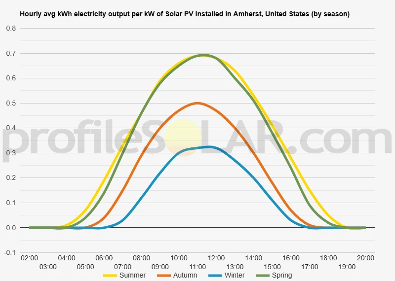 Graph of hourly avg kWh electricity output per kW of Solar PV installed in Amherst, United States (by season)