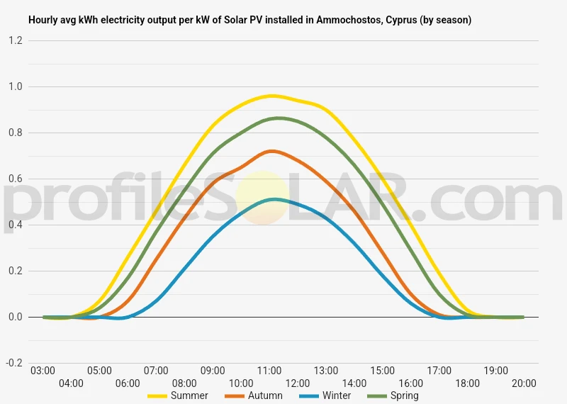 Graph of hourly avg kWh electricity output per kW of Solar PV installed in Ammochostos, Cyprus (by season)