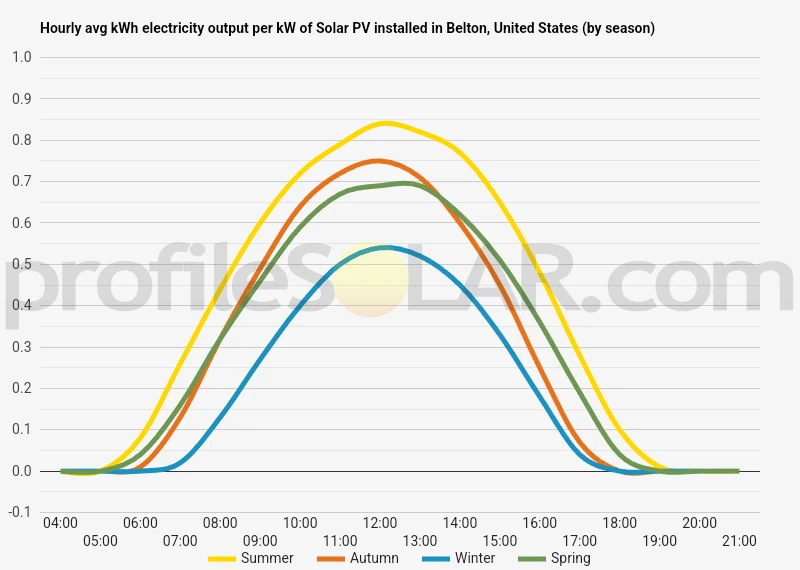 Graph of hourly avg kWh electricity output per kW of Solar PV installed in Belton, United States (by season)
