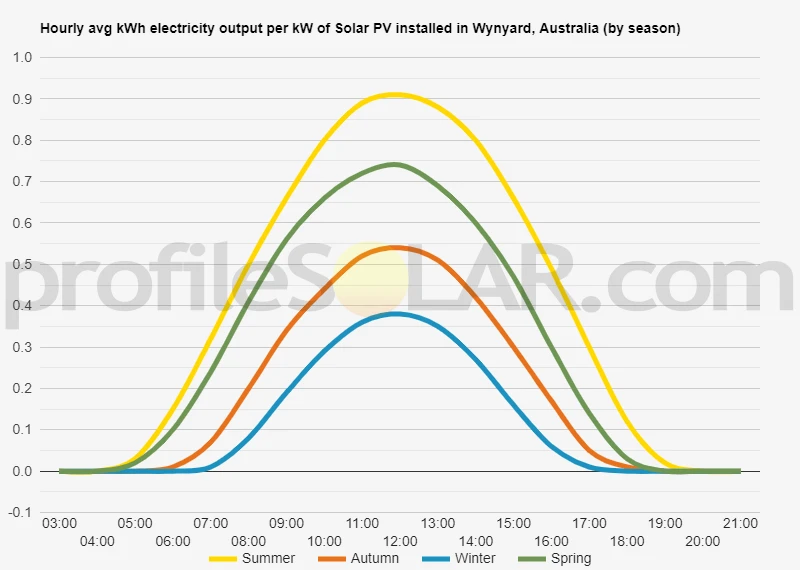 Graph of hourly avg kWh electricity output per kW of Solar PV installed in Wynyard, Australia (by season)