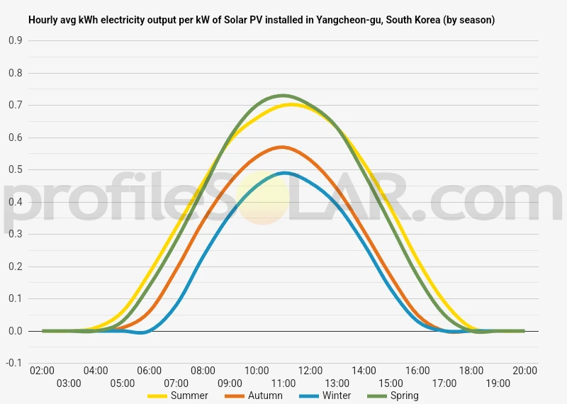 Graph of hourly avg kWh electricity output per kW of Solar PV installed in Yangcheon-gu, South Korea (by season)