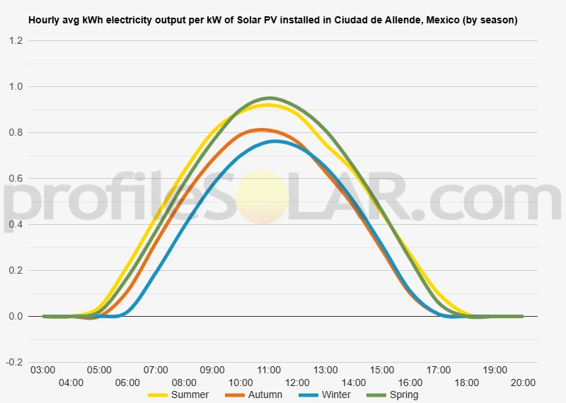 Graph of hourly avg kWh electricity output per kW of Solar PV installed in Ciudad De Allende, Mexico (by season)