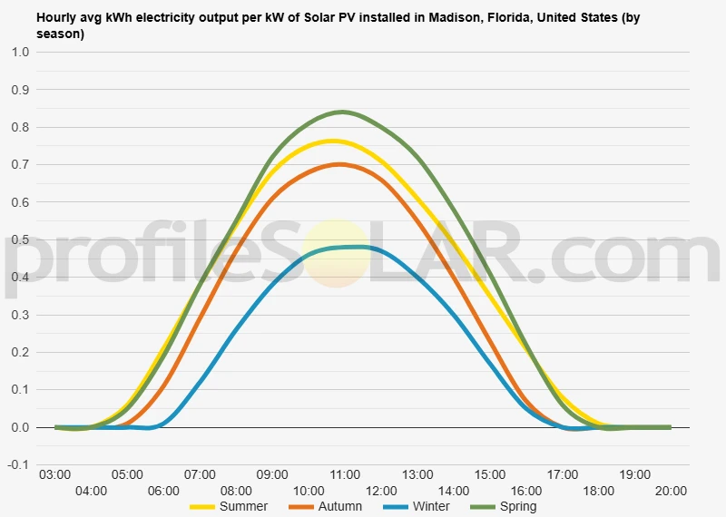 Graph of hourly avg kWh electricity output per kW of Solar PV installed in Madison, Florida, United States (by season)