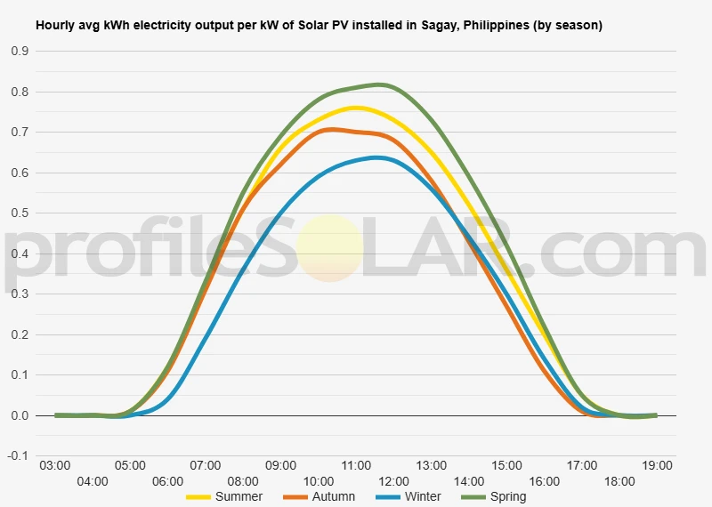 Graph of hourly avg kWh electricity output per kW of Solar PV installed in Sagay, Philippines (by season)
