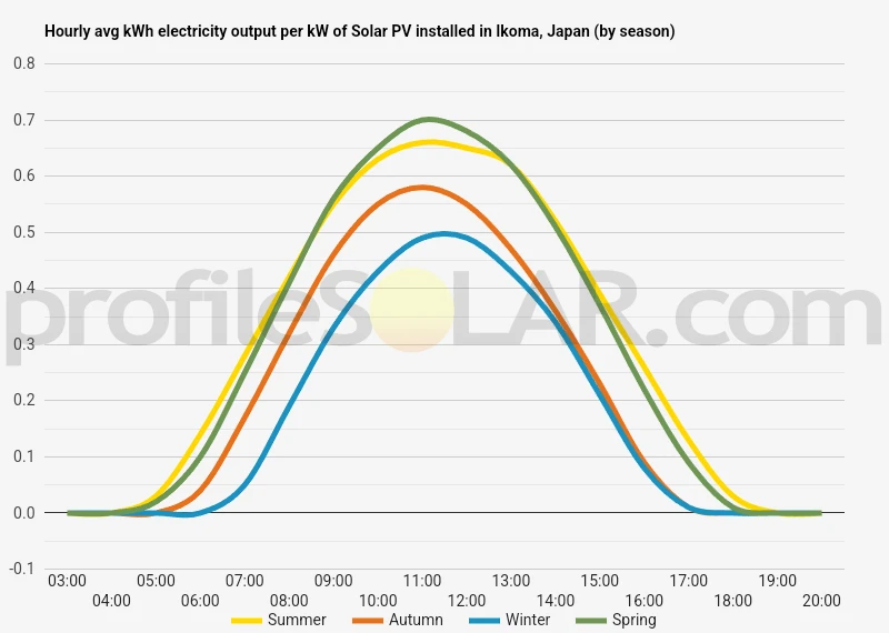 Graph of hourly avg kWh electricity output per kW of Solar PV installed in Ikoma, Japan (by season)