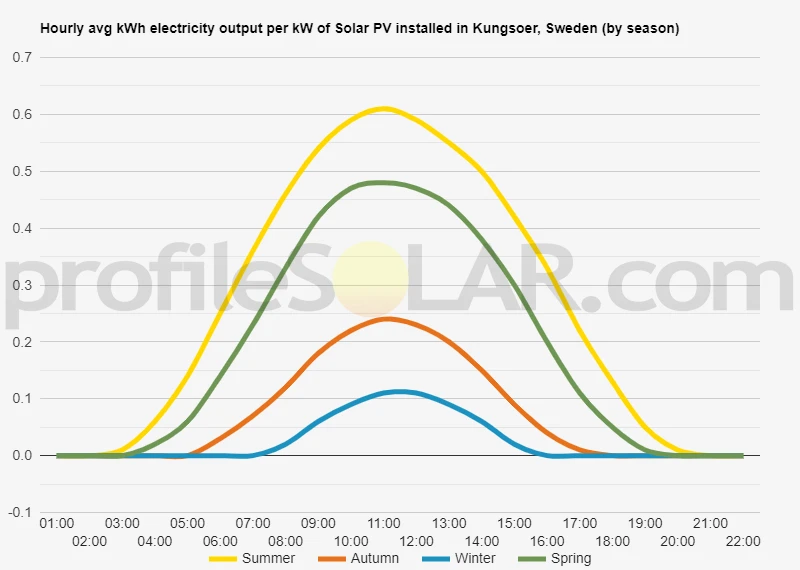 Graph of hourly avg kWh electricity output per kW of Solar PV installed in Kungsoer, Sweden (by season)