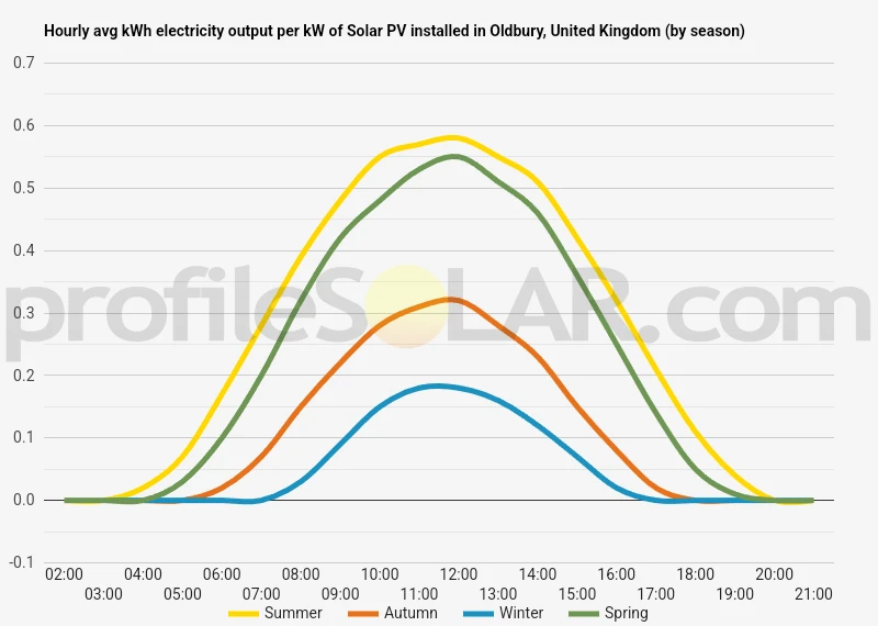Graph of hourly avg kWh electricity output per kW of Solar PV installed in Oldbury, United Kingdom (by season)