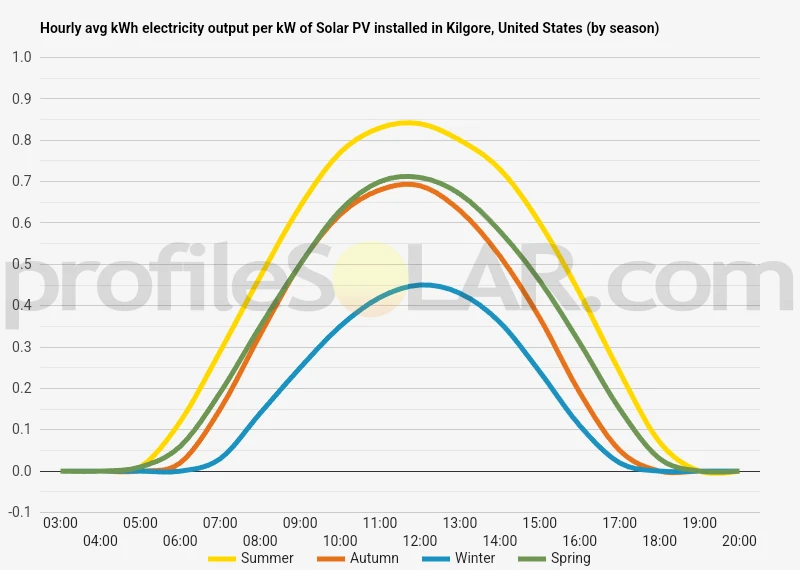 Graph of hourly avg kWh electricity output per kW of Solar PV installed in Kilgore, United States (by season)
