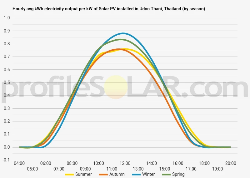 Graph of hourly avg kWh electricity output per kW of Solar PV installed in Udon Thani, Thailand (by season)