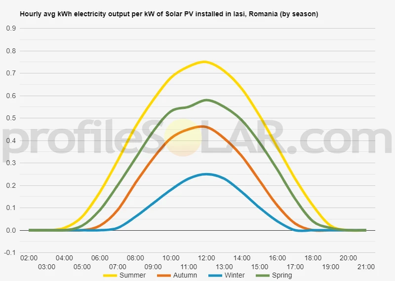 Graph of hourly avg kWh electricity output per kW of Solar PV installed in Iasi, Romania (by season)
