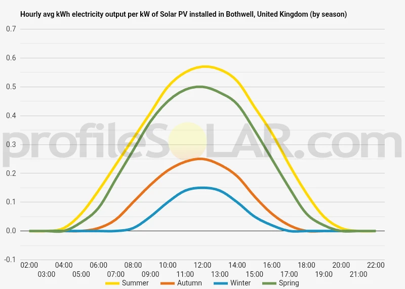 Graph of hourly avg kWh electricity output per kW of Solar PV installed in Bothwell, United Kingdom (by season)