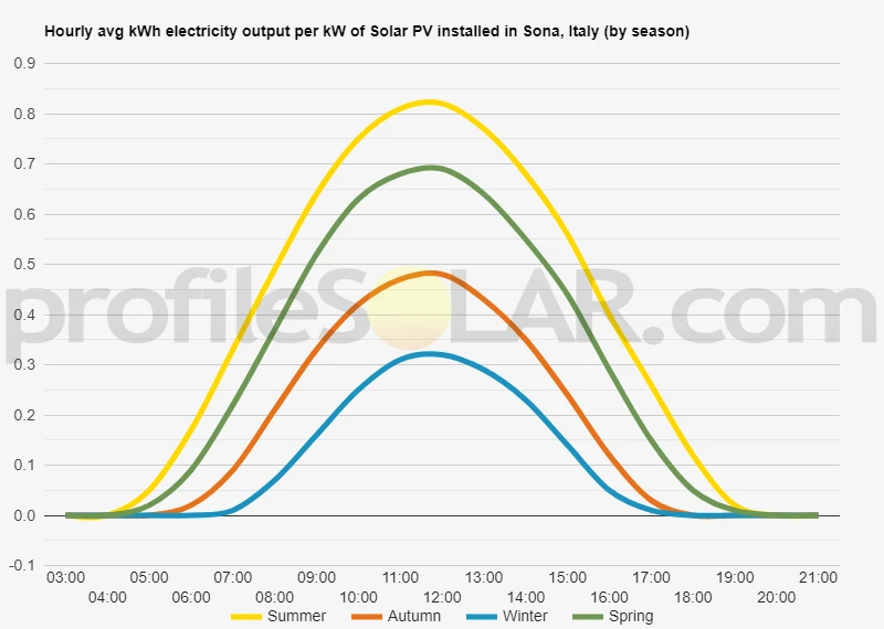 Graph of hourly avg kWh electricity output per kW of Solar PV installed in Sona, Italy (by season)